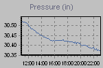 Pressure Graph Thumbnail